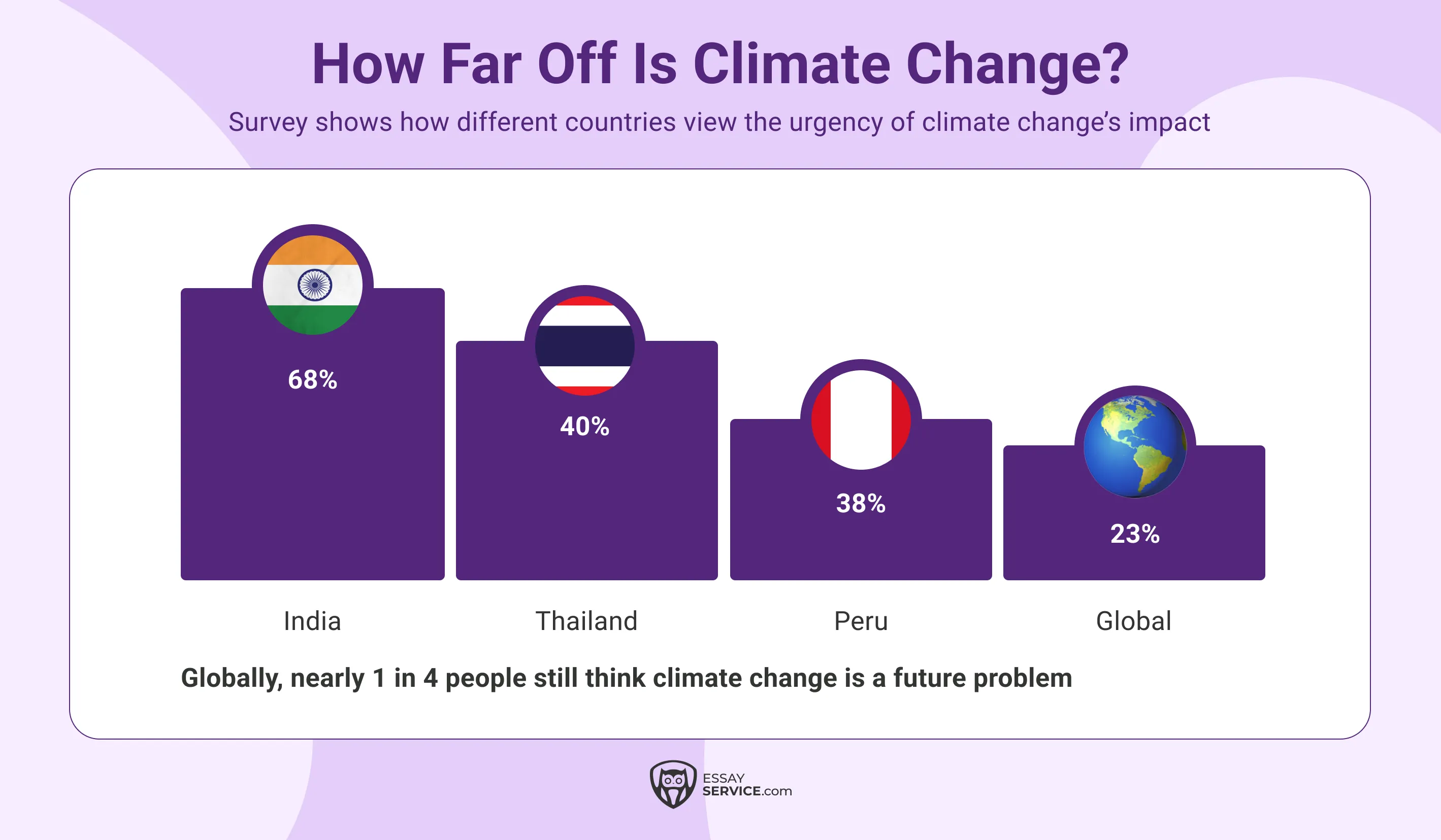 How Far Off Is Climate Change?